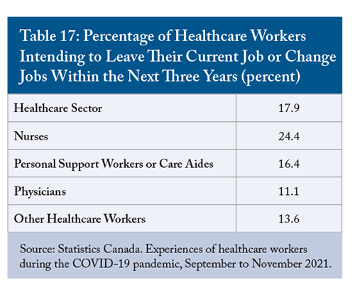 Table 17: Percentage of Healthcare Workers Intending to Leave Their Current Job or Change Jobs Within the Next Three Years (percent)