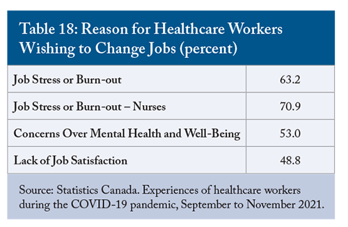 Table 18: Reason for Healthcare Workers Wishing to Change Jobs (percent)