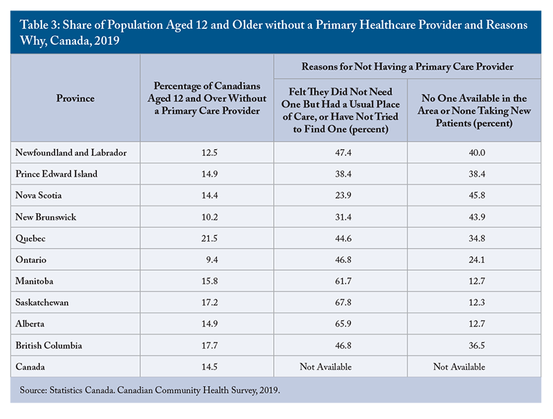 Table 3: Share of Population Aged 12 and Older without a Primary Healthcare Provider and Reasons Why, Canada, 2019
