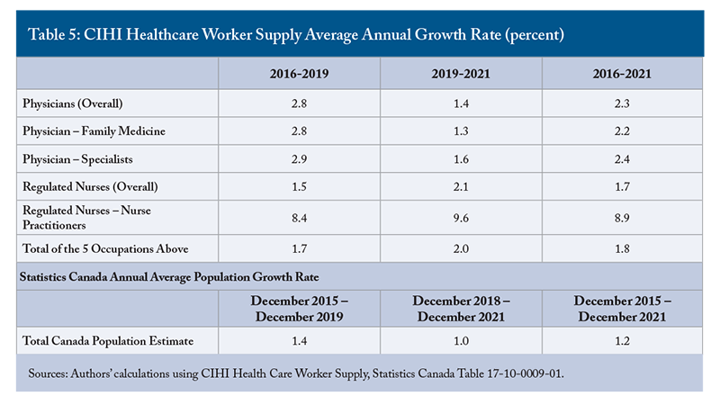 Table 5: CIHI Healthcare Worker Supply Average Annual Growth Rate (percent)