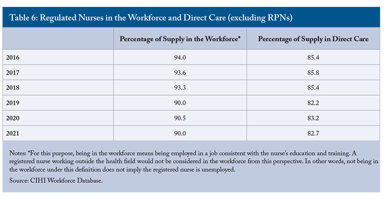 Table 6: Regulated Nurses in the Workforce and Direct Care (excluding RPNs)
