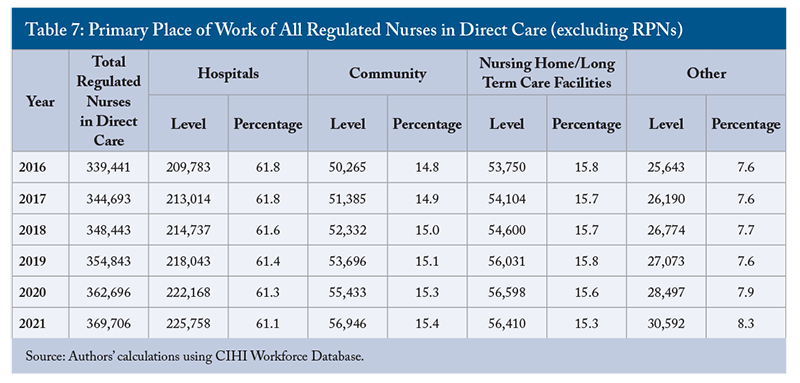 Table 7: Primary Place of Work of All Regulated Nurses in Direct Care (excluding RPNs)