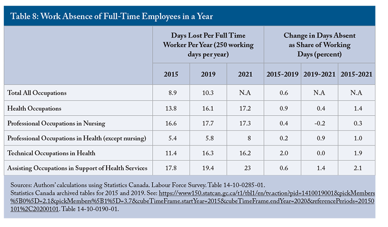 Table 8: Work Absence of Full-Time Employees in a Year