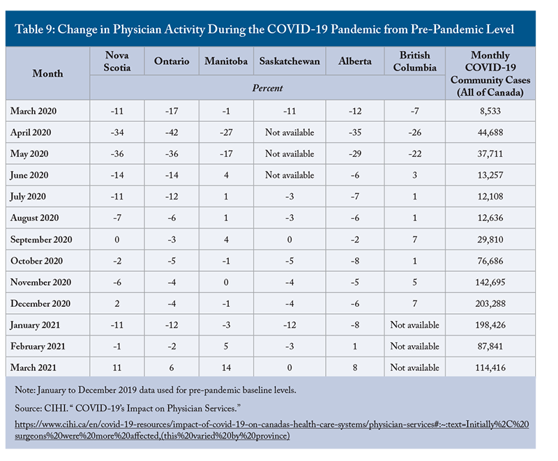 Table 9: Change in Physician Activity During the COVID-19 Pandemic from Pre-Pandemic Level