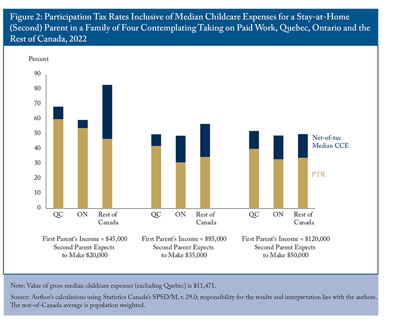 Figure 2: Participation Tax Rates Inclusive of Median Childcare Expenses for a Stay-at-Home (Second) Parent in a Family of Four Contemplating Taking on Paid Work, Quebec, Ontario and the Rest of Canada, 2022