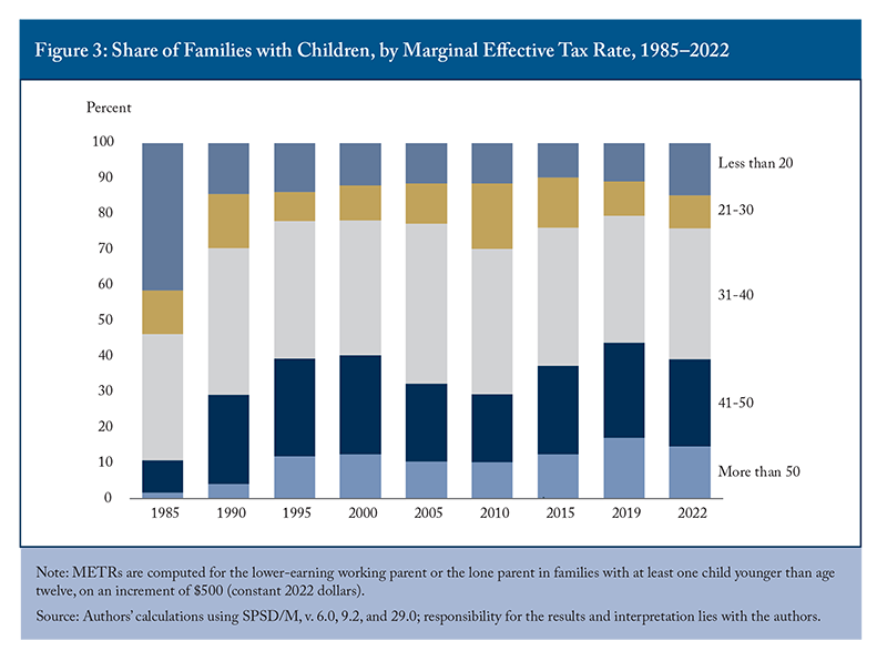 Figure 3: Share of Families with Children, by Marginal Effective Tax Rate, 1985–2022