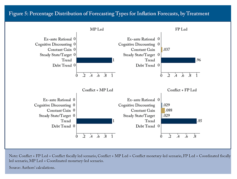 Figure 5: Percentage Distribution of Forecasting Types for Inflation Forecasts, by Treatment