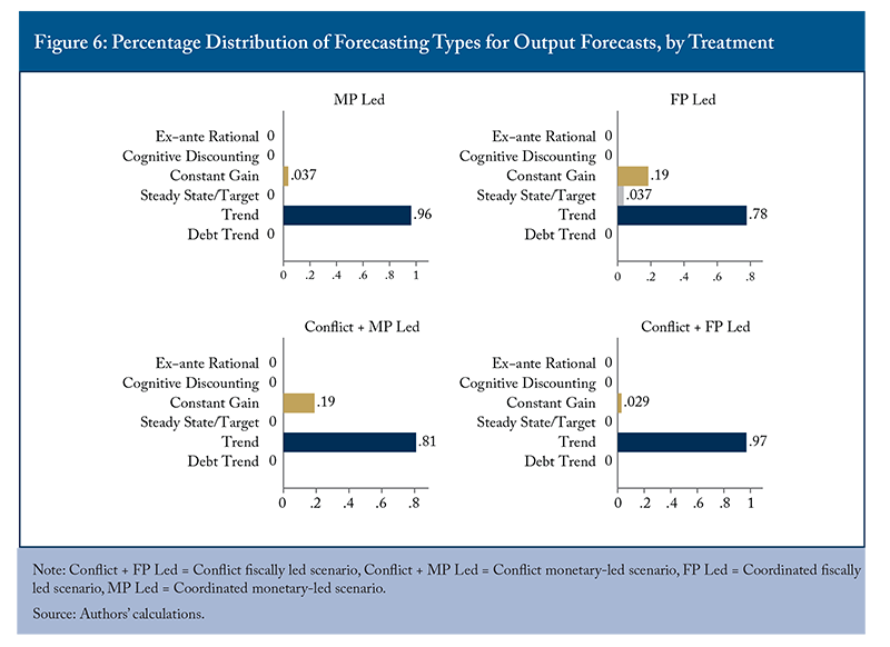 Figure 6: Percentage Distribution of Forecasting Types for Output Forecasts, by Treatment
