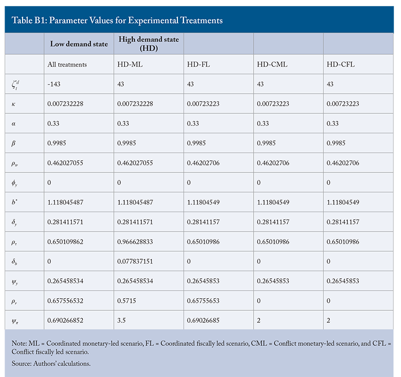 Table B1: Parameter Values for Experimental Treatments