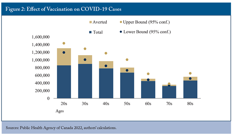 Figure 2: Effect of Vaccination on COVID-19 Cases