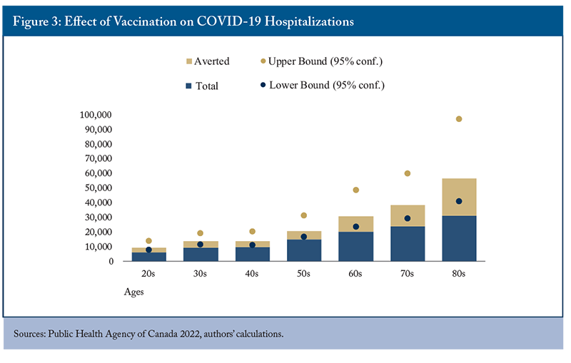 Figure 3: Effect of Vaccination on COVID-19 Hospitalizations