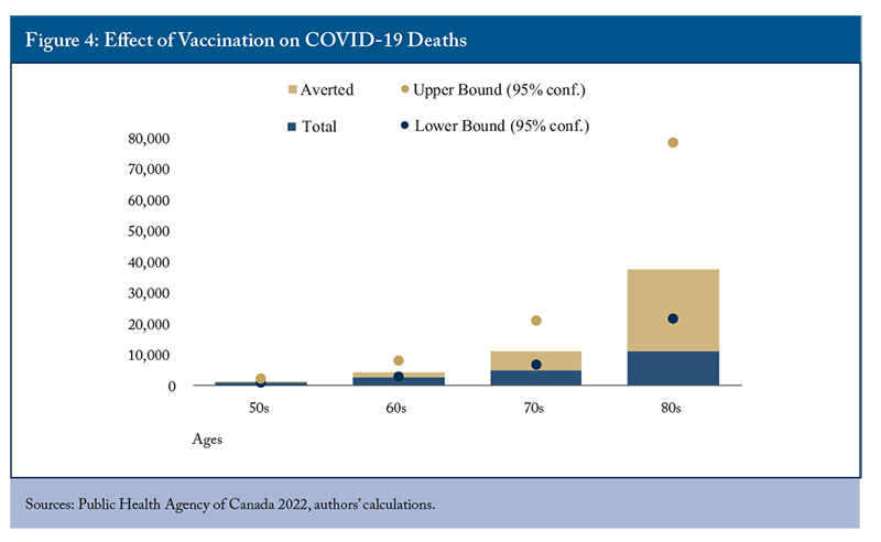 Figure 4: Effect of Vaccination on COVID-19 Deaths