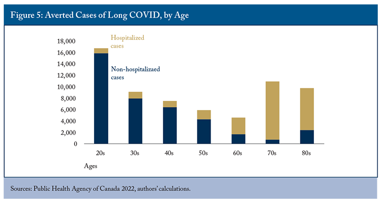 Figure 5: Averted Cases of Long COVID, by Age