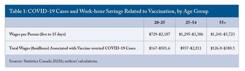 Table 1: COVID-19 Cases and Work-hour Savings Related to Vaccination, by Age Group