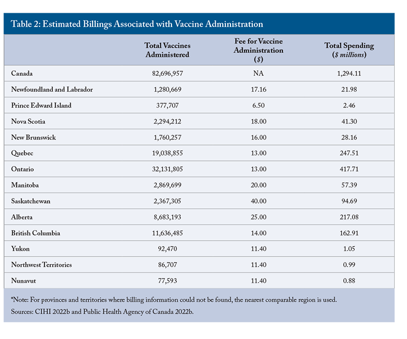 Table 2: Estimated Billings Associated with Vaccine Administration