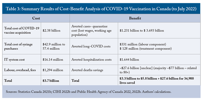 Table 3: Summary Results of Cost-Benefit Analysis of COVID-19 Vaccination in Canada (to July 2022)