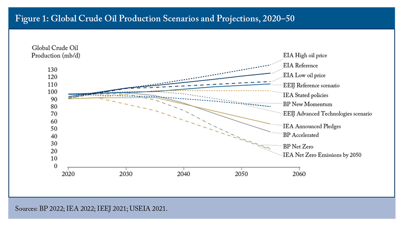 Figure 1: Global Crude Oil Production Scenarios and Projections, 2020–50
