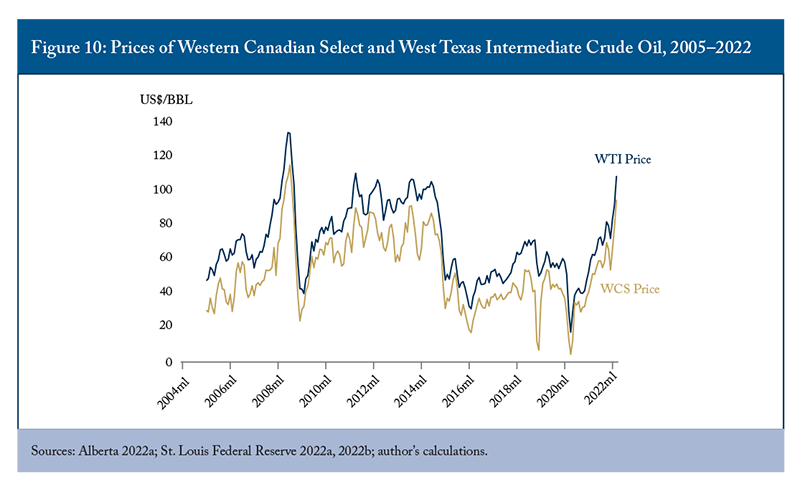 Figure 10: Prices of Western Canadian Select and West Texas Intermediate Crude Oil, 2005–2022