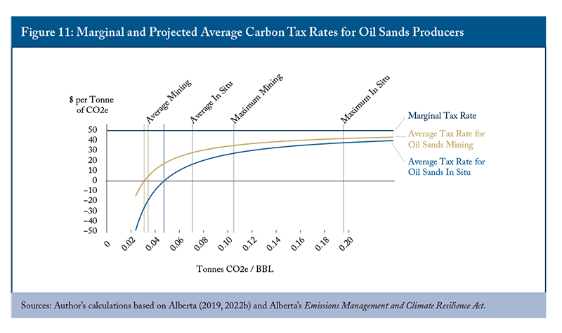Figure 11: Marginal and Projected Average Carbon Tax Rates for Oil Sands Producers