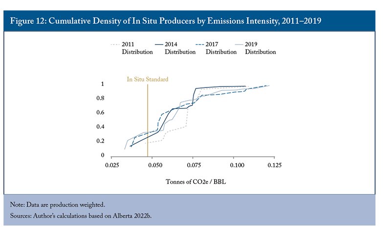 Figure 12: Cumulative Density of In Situ Producers by Emissions Intensity, 2011–2019