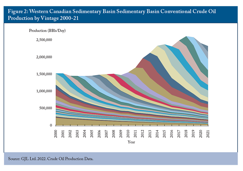 Figure 2: Western Canadian Sedimentary Basin Sedimentary Basin Conventional Crude Oil Production by Vintage 2000-21