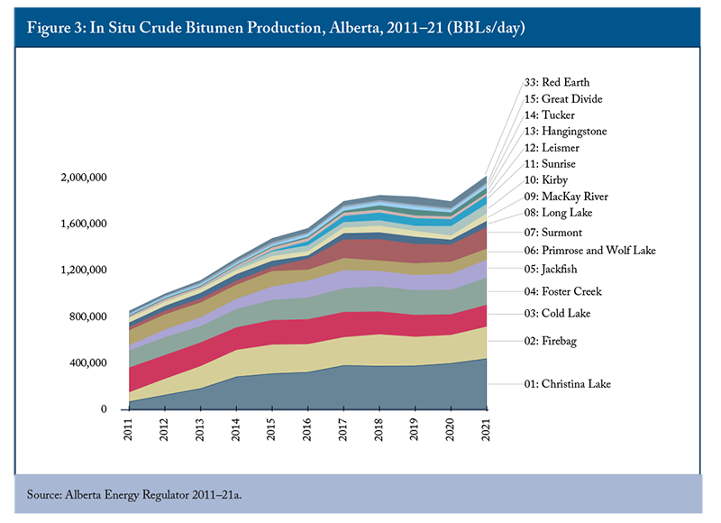 Figure 3: In Situ Crude Bitumen Production, Alberta, 2011–21 (BBLs/day)