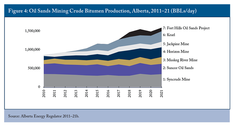 Figure 4: Oil Sands Mining Crude Bitumen Production, Alberta, 2011–21 (BBLs/day)