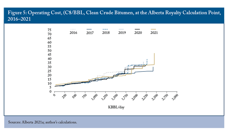 Figure 5: Operating Cost, (C$/BBL, Clean Crude Bitumen, at the Alberta Royalty Calculation Point, 2016–2021