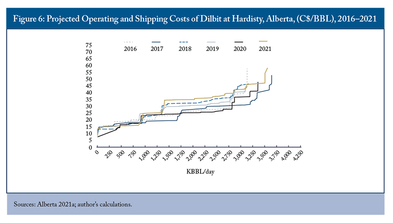 Figure 6: Projected Operating and Shipping Costs of Dilbit at Hardisty, Alberta, (C$/BBL), 2016–2021 Sources: