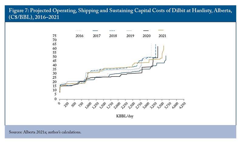 Figure 7: Projected Operating, Shipping and Sustaining Capital Costs of Dilbit at Hardisty, Alberta, (C$/BBL), 2016–2021