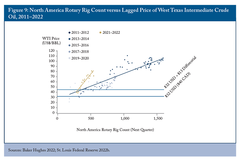 Figure 9: North America Rotary Rig Count versus Lagged Price of West Texas Intermediate Crude Oil, 2011–2022