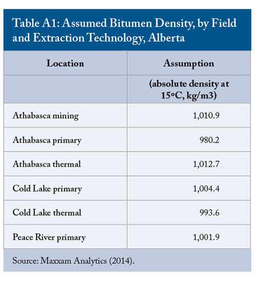 Table A1: Assumed Bitumen Density, by Field and Extraction Technology, Alberta