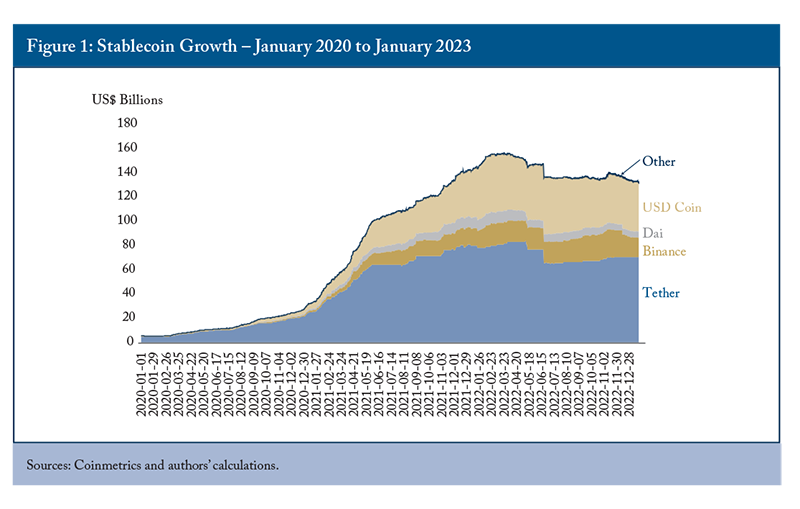 Figure 1: Stablecoin Growth - January 2020 to January 2023