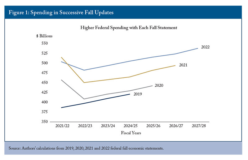 Figure 1: Spending in Successive Fall Updates