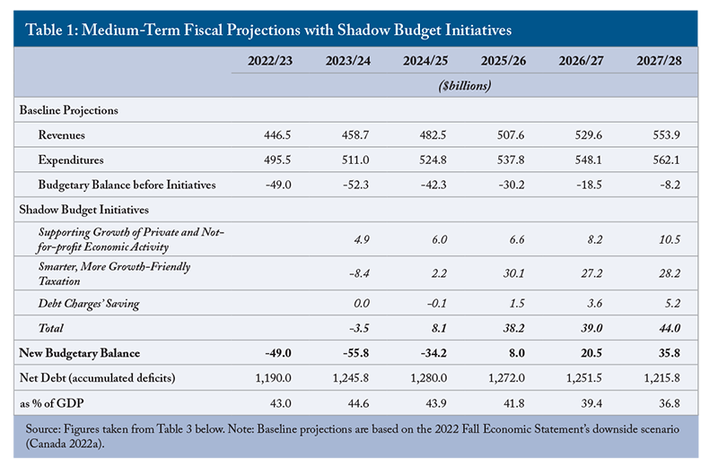 Table 1: Medium-Term Fiscal Projections With Shadow Budget Initiatives