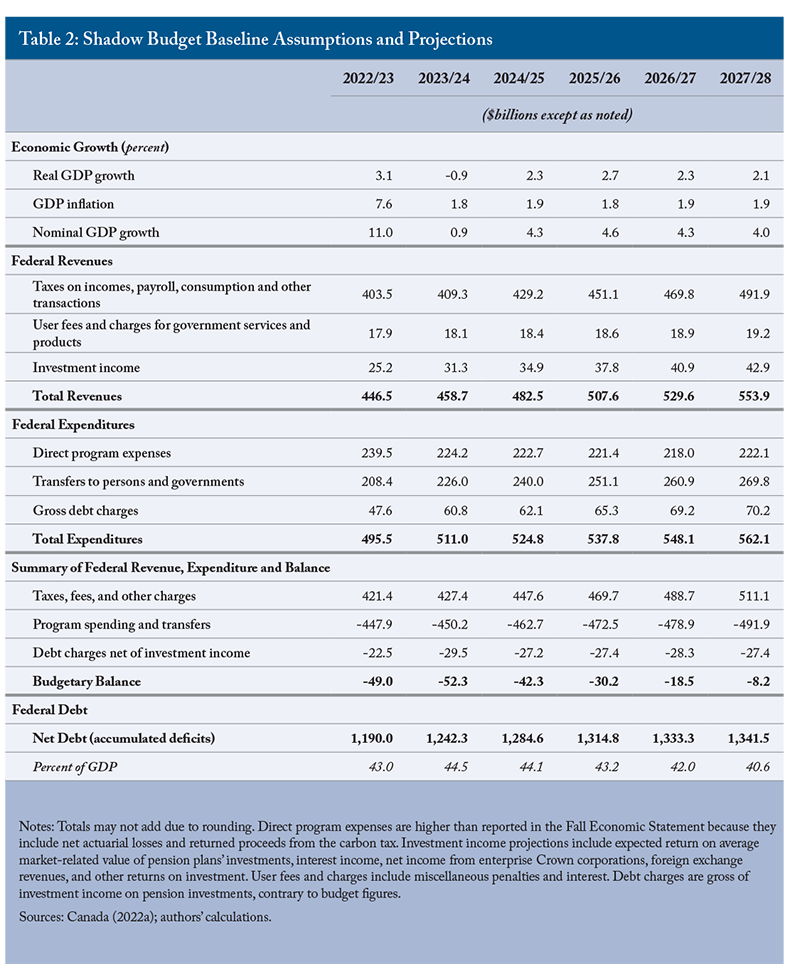 Table 2: Shadow Budget Baseline Assumptions and Projections