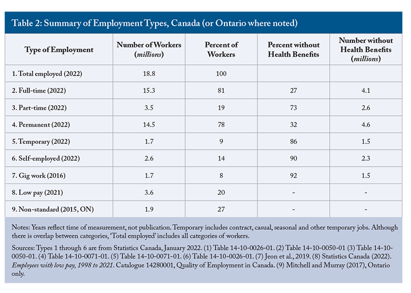 Table 2: Summary of Employment Types, Canada (or Ontario where noted)