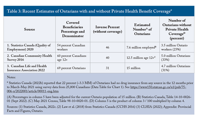 Table 3: Recent Estimates of Ontarians with and without Private Health Benefit Coverage*