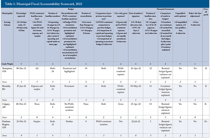 Table 1: Municipal Fiscal Accountability Scorecard, 2022
