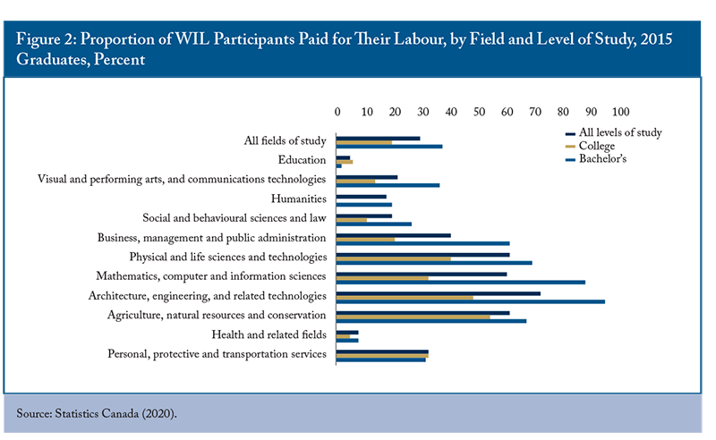 Proportion of WIL Participants Paid for Their Labour, by Field and Level of Study, 2015 Graduates, Percent