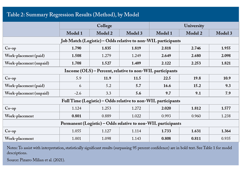 Summary Regression Results (Method), by Model