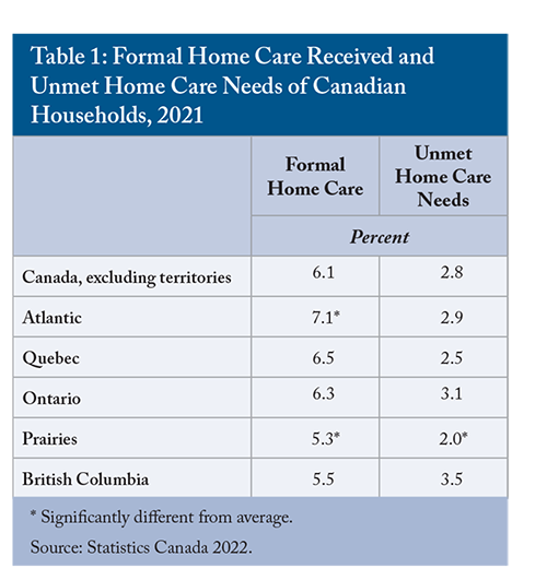 Formal Home Care Received and Unmet Home Care Needs of Canadian Households, 2021