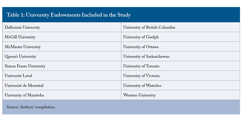 University Endowments Included in the Study