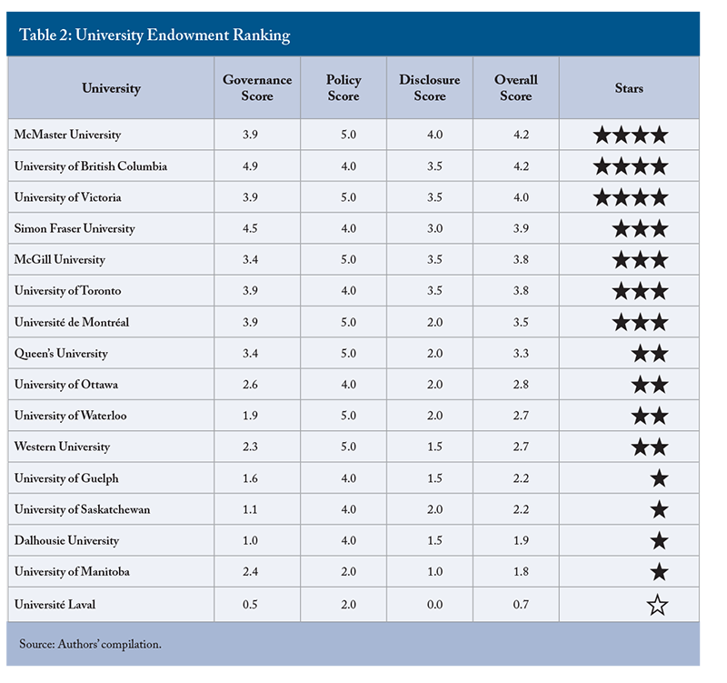 University Endowment Ranking