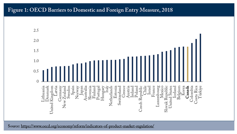 Figure 1: OECD Barriers to Domestic and Foreign Entry Measure, 2018