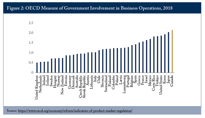 Figure 2: OECD Measure of Government Involvement in Business Operations, 2018