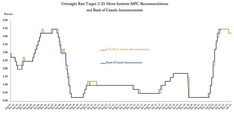 Overnight Rate Target: C.D. Howe Institute MPC Recommendations and Bank of Canada Announcements