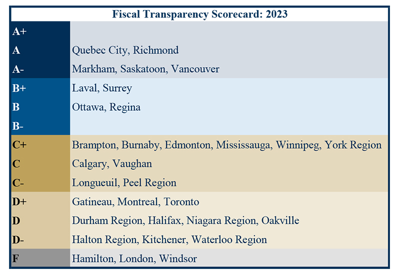 Fiscal Transparency Scorecard