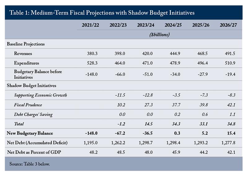 Table 1: Medium-Term Fiscal Projections with Shadow Budget Initiatives