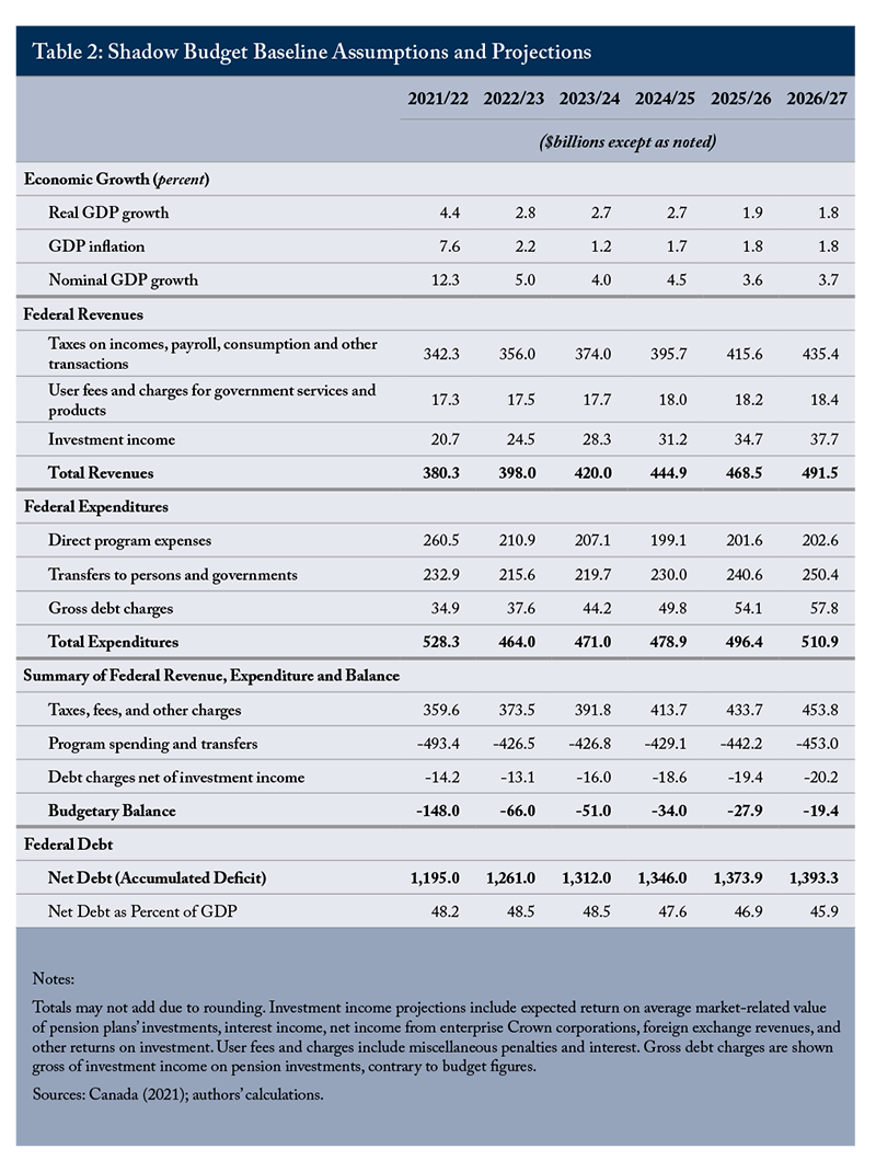 Table 2: Shadow Budget Baseline Assumptions and Projections